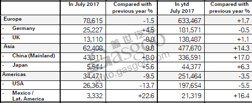 电动汽车，豪华车，销量，宝马集团7月全球销量,宝马全球销量,宝马7月销量,Mini全球销量